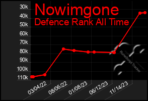 Total Graph of Nowimgone