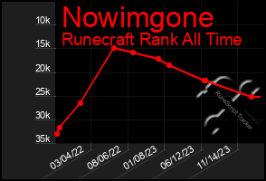 Total Graph of Nowimgone