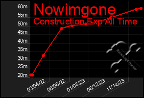 Total Graph of Nowimgone