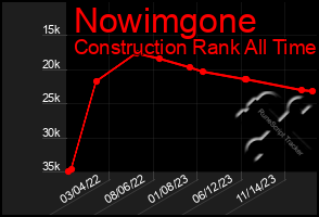 Total Graph of Nowimgone