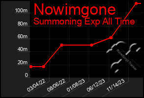 Total Graph of Nowimgone