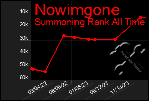 Total Graph of Nowimgone