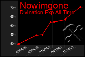 Total Graph of Nowimgone