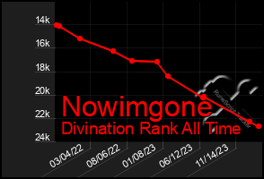 Total Graph of Nowimgone