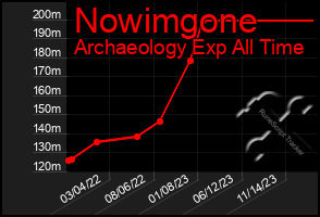 Total Graph of Nowimgone