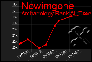 Total Graph of Nowimgone