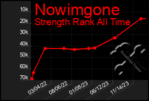 Total Graph of Nowimgone