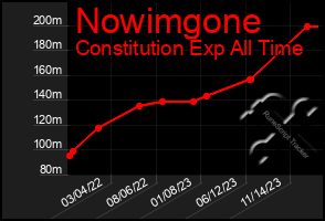 Total Graph of Nowimgone