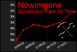 Total Graph of Nowimgone