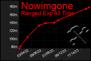 Total Graph of Nowimgone