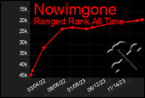 Total Graph of Nowimgone