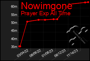 Total Graph of Nowimgone