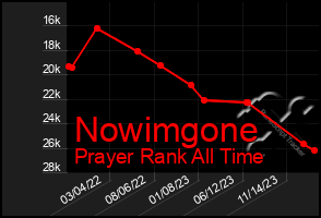 Total Graph of Nowimgone