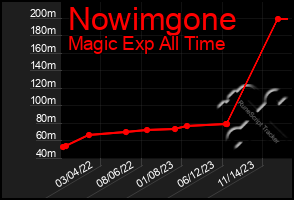 Total Graph of Nowimgone