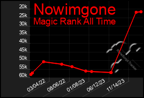 Total Graph of Nowimgone