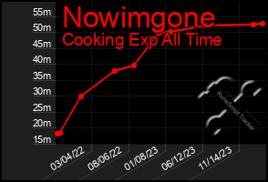 Total Graph of Nowimgone