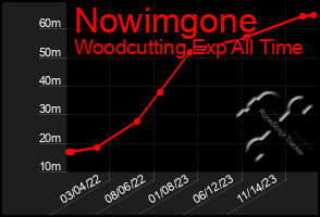 Total Graph of Nowimgone