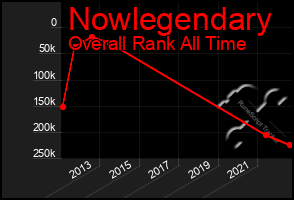 Total Graph of Nowlegendary