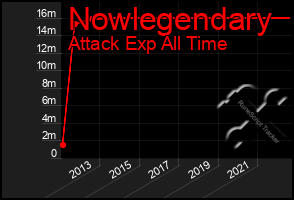 Total Graph of Nowlegendary