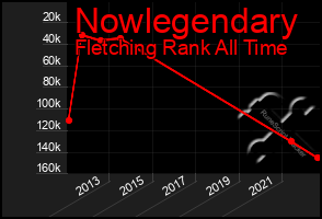 Total Graph of Nowlegendary