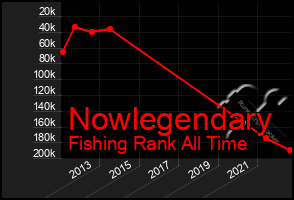 Total Graph of Nowlegendary