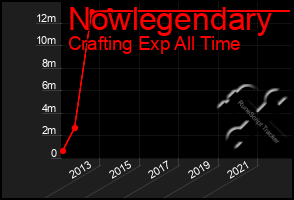 Total Graph of Nowlegendary