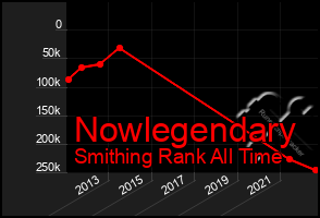 Total Graph of Nowlegendary