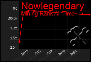 Total Graph of Nowlegendary