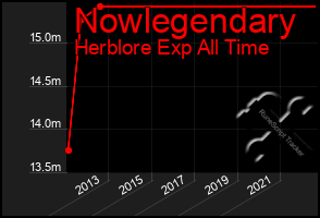 Total Graph of Nowlegendary