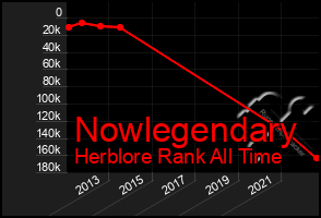 Total Graph of Nowlegendary