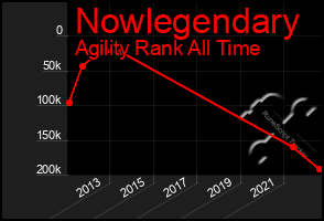 Total Graph of Nowlegendary