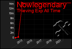 Total Graph of Nowlegendary