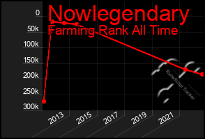 Total Graph of Nowlegendary