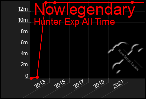 Total Graph of Nowlegendary