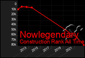 Total Graph of Nowlegendary