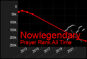 Total Graph of Nowlegendary