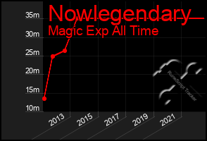 Total Graph of Nowlegendary