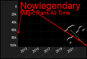 Total Graph of Nowlegendary