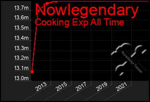 Total Graph of Nowlegendary