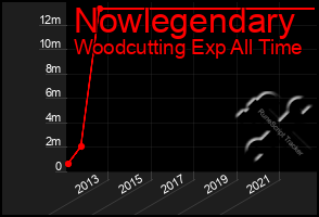 Total Graph of Nowlegendary