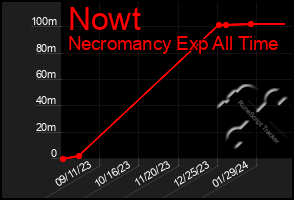 Total Graph of Nowt