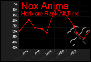 Total Graph of Nox Anima