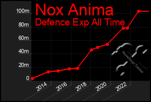 Total Graph of Nox Anima