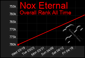 Total Graph of Nox Eternal