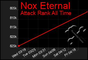 Total Graph of Nox Eternal