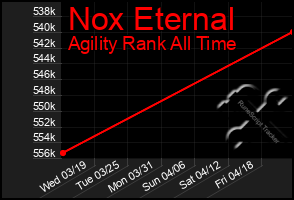 Total Graph of Nox Eternal