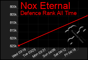 Total Graph of Nox Eternal