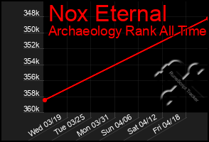 Total Graph of Nox Eternal