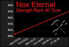 Total Graph of Nox Eternal