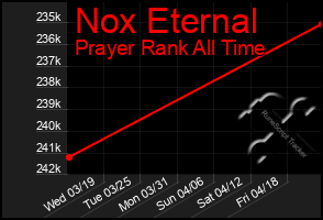 Total Graph of Nox Eternal